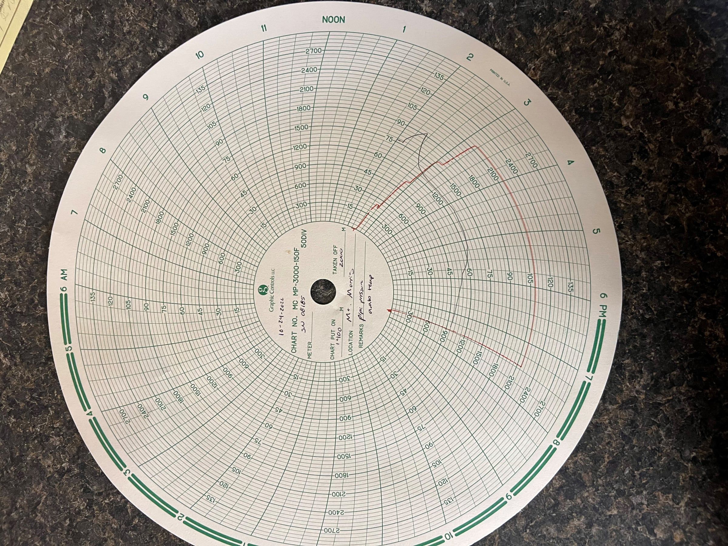 Completed circular chart showing a full pressure trace